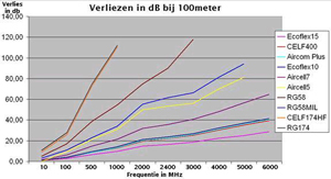 Signaalverliezen in antennekabel.